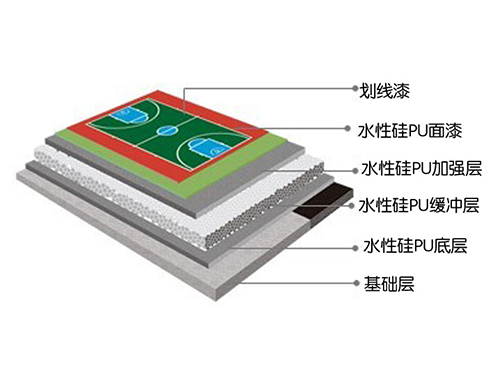 硅PU球場結構圖